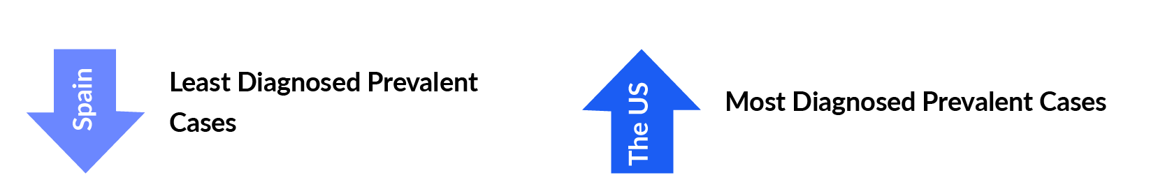 Least Diagnosed Prevalent Cases